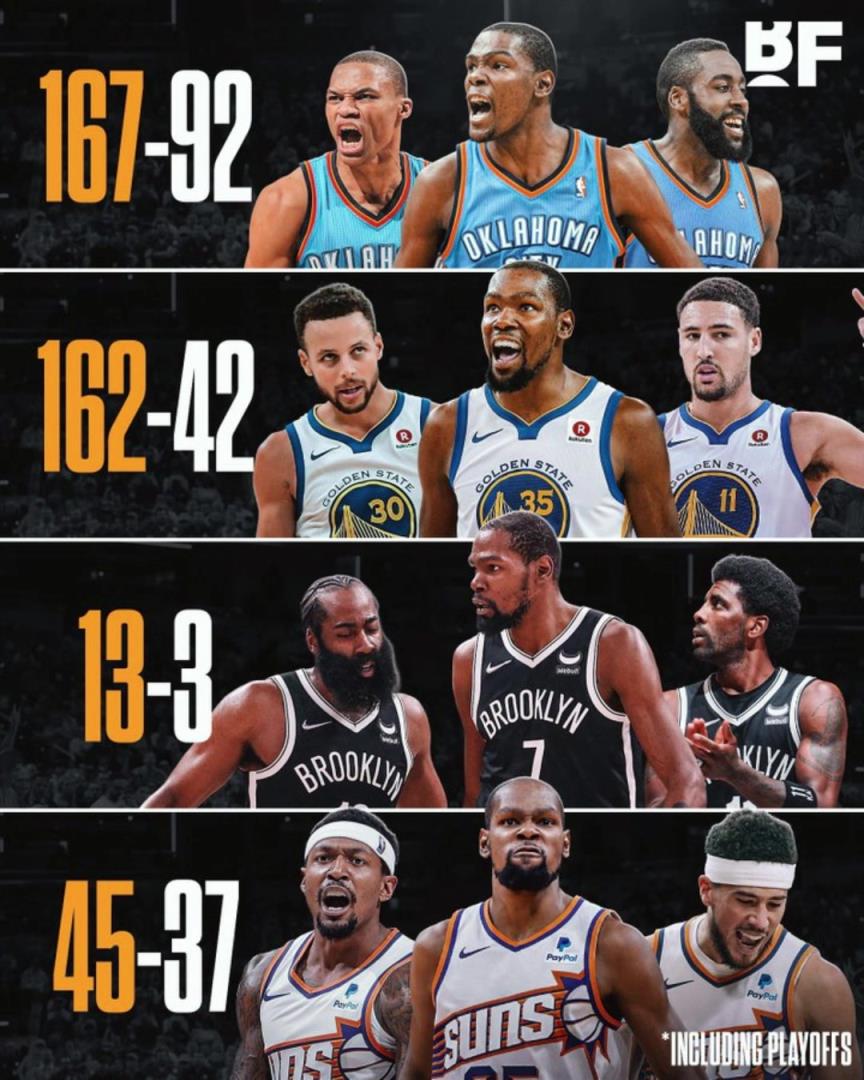 杜蘭特各階段三巨頭勝率：籃網(wǎng)時(shí)代13-3，太陽時(shí)代拉完了